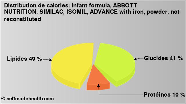 Calories: Infant formula, ABBOTT NUTRITION, SIMILAC, ISOMIL, ADVANCE with iron, powder, not reconstituted (diagramme, valeurs nutritives)