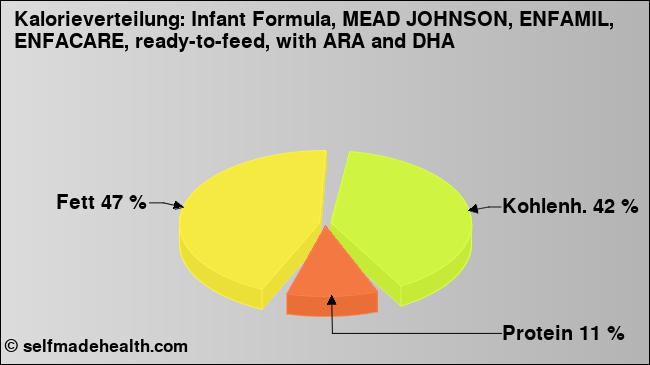 Kalorienverteilung: Infant Formula, MEAD JOHNSON, ENFAMIL, ENFACARE, ready-to-feed, with ARA and DHA (Grafik, Nährwerte)