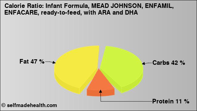 Calorie ratio: Infant Formula, MEAD JOHNSON, ENFAMIL, ENFACARE, ready-to-feed, with ARA and DHA (chart, nutrition data)