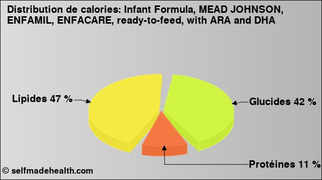 Calories: Infant Formula, MEAD JOHNSON, ENFAMIL, ENFACARE, ready-to-feed, with ARA and DHA (diagramme, valeurs nutritives)