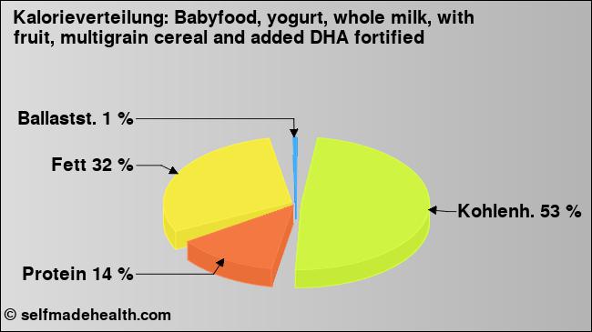 Kalorienverteilung: Babyfood, yogurt, whole milk, with fruit, multigrain cereal and added DHA fortified (Grafik, Nährwerte)