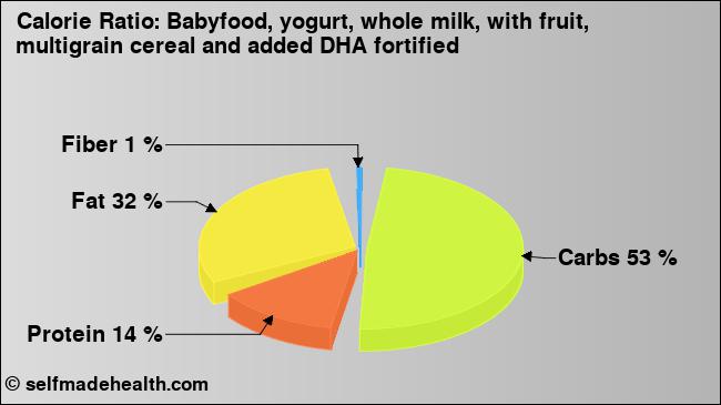 Calorie ratio: Babyfood, yogurt, whole milk, with fruit, multigrain cereal and added DHA fortified (chart, nutrition data)