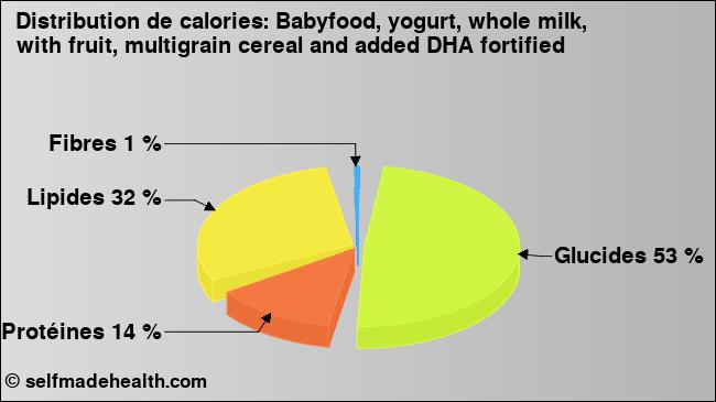 Calories: Babyfood, yogurt, whole milk, with fruit, multigrain cereal and added DHA fortified (diagramme, valeurs nutritives)