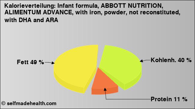 Kalorienverteilung: Infant formula, ABBOTT NUTRITION, ALIMENTUM ADVANCE, with iron, powder, not reconstituted, with DHA and ARA (Grafik, Nährwerte)