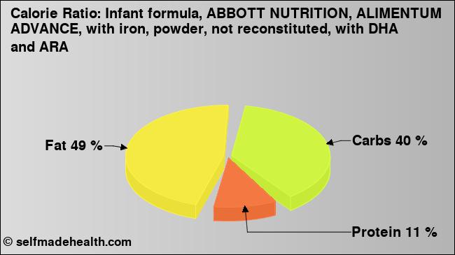 Calorie ratio: Infant formula, ABBOTT NUTRITION, ALIMENTUM ADVANCE, with iron, powder, not reconstituted, with DHA and ARA (chart, nutrition data)