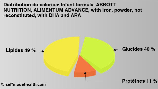 Calories: Infant formula, ABBOTT NUTRITION, ALIMENTUM ADVANCE, with iron, powder, not reconstituted, with DHA and ARA (diagramme, valeurs nutritives)