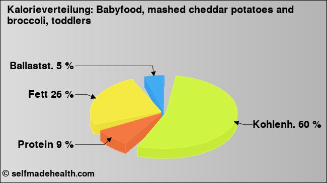 Kalorienverteilung: Babyfood, mashed cheddar potatoes and broccoli, toddlers (Grafik, Nährwerte)