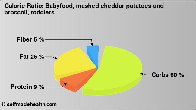 Calorie ratio: Babyfood, mashed cheddar potatoes and broccoli, toddlers (chart, nutrition data)