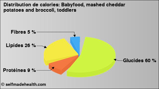 Calories: Babyfood, mashed cheddar potatoes and broccoli, toddlers (diagramme, valeurs nutritives)