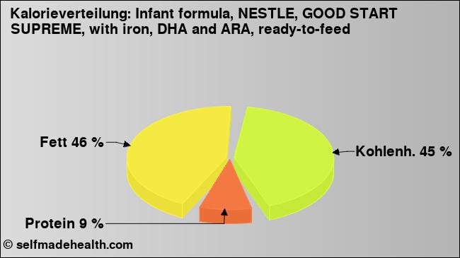 Kalorienverteilung: Infant formula, NESTLE, GOOD START SUPREME, with iron, DHA and ARA, ready-to-feed (Grafik, Nährwerte)