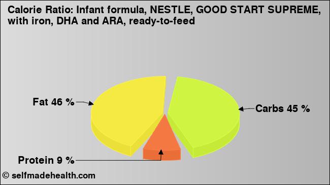Calorie ratio: Infant formula, NESTLE, GOOD START SUPREME, with iron, DHA and ARA, ready-to-feed (chart, nutrition data)