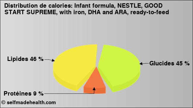 Calories: Infant formula, NESTLE, GOOD START SUPREME, with iron, DHA and ARA, ready-to-feed (diagramme, valeurs nutritives)