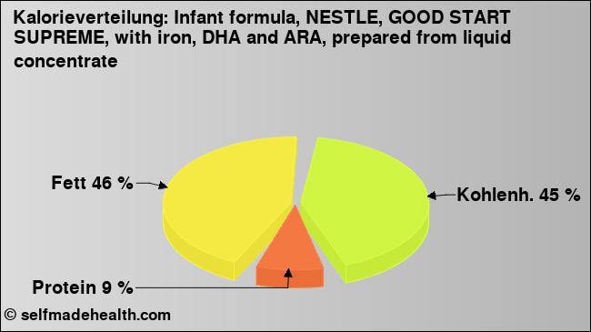 Kalorienverteilung: Infant formula, NESTLE, GOOD START SUPREME, with iron, DHA and ARA, prepared from liquid concentrate (Grafik, Nährwerte)