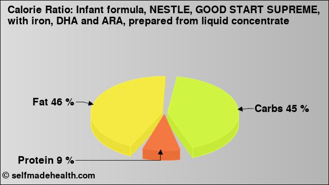 Calorie ratio: Infant formula, NESTLE, GOOD START SUPREME, with iron, DHA and ARA, prepared from liquid concentrate (chart, nutrition data)