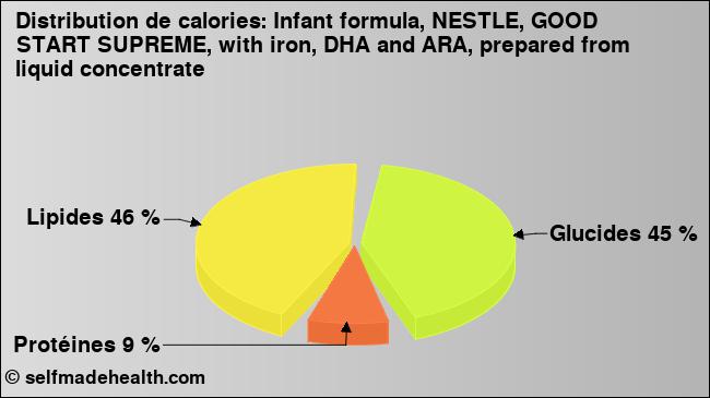 Calories: Infant formula, NESTLE, GOOD START SUPREME, with iron, DHA and ARA, prepared from liquid concentrate (diagramme, valeurs nutritives)