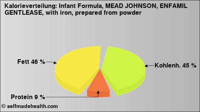 Kalorienverteilung: Infant Formula, MEAD JOHNSON, ENFAMIL GENTLEASE, with iron, prepared from powder (Grafik, Nährwerte)
