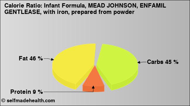 Calorie ratio: Infant Formula, MEAD JOHNSON, ENFAMIL GENTLEASE, with iron, prepared from powder (chart, nutrition data)