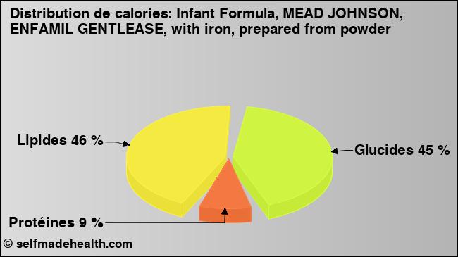 Calories: Infant Formula, MEAD JOHNSON, ENFAMIL GENTLEASE, with iron, prepared from powder (diagramme, valeurs nutritives)