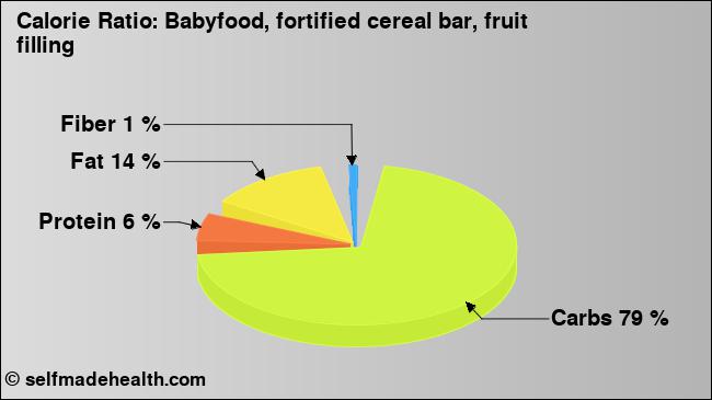 Calorie ratio: Babyfood, fortified cereal bar, fruit filling (chart, nutrition data)