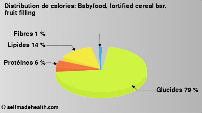 Calories: Babyfood, fortified cereal bar, fruit filling (diagramme, valeurs nutritives)