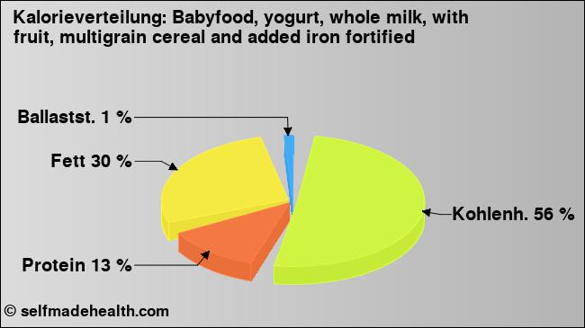 Kalorienverteilung: Babyfood, yogurt, whole milk, with fruit, multigrain cereal and added iron fortified (Grafik, Nährwerte)