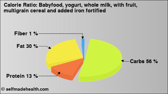 Calorie ratio: Babyfood, yogurt, whole milk, with fruit, multigrain cereal and added iron fortified (chart, nutrition data)