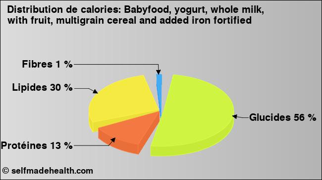 Calories: Babyfood, yogurt, whole milk, with fruit, multigrain cereal and added iron fortified (diagramme, valeurs nutritives)