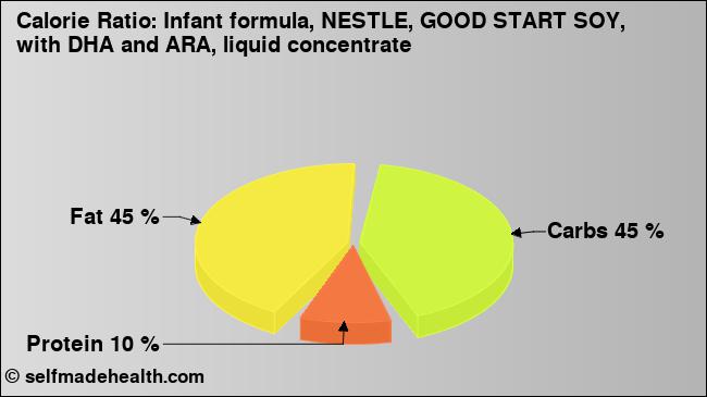 Calorie ratio: Infant formula, NESTLE, GOOD START SOY, with DHA and ARA, liquid concentrate (chart, nutrition data)
