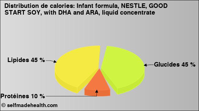 Calories: Infant formula, NESTLE, GOOD START SOY, with DHA and ARA, liquid concentrate (diagramme, valeurs nutritives)