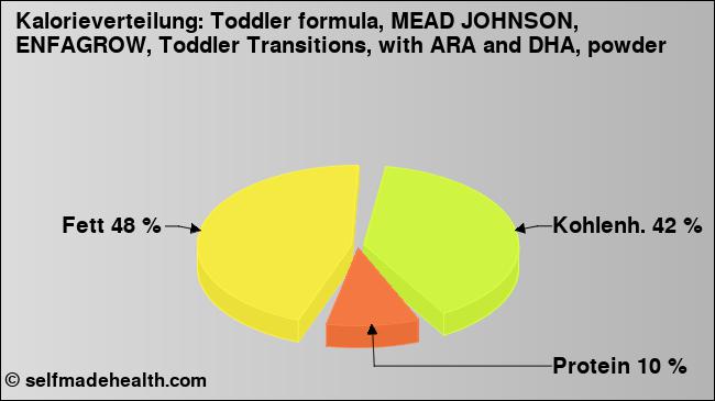 Kalorienverteilung: Toddler formula, MEAD JOHNSON, ENFAGROW, Toddler Transitions, with ARA and DHA, powder (Grafik, Nährwerte)
