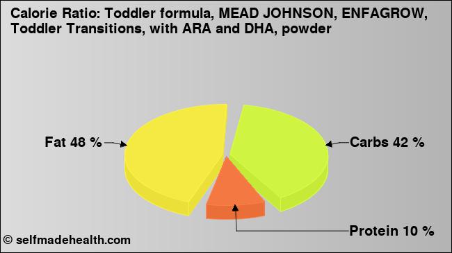 Calorie ratio: Toddler formula, MEAD JOHNSON, ENFAGROW, Toddler Transitions, with ARA and DHA, powder (chart, nutrition data)