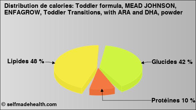 Calories: Toddler formula, MEAD JOHNSON, ENFAGROW, Toddler Transitions, with ARA and DHA, powder (diagramme, valeurs nutritives)