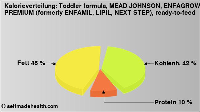 Kalorienverteilung: Toddler formula, MEAD JOHNSON, ENFAGROW PREMIUM (formerly ENFAMIL, LIPIL, NEXT STEP), ready-to-feed (Grafik, Nährwerte)