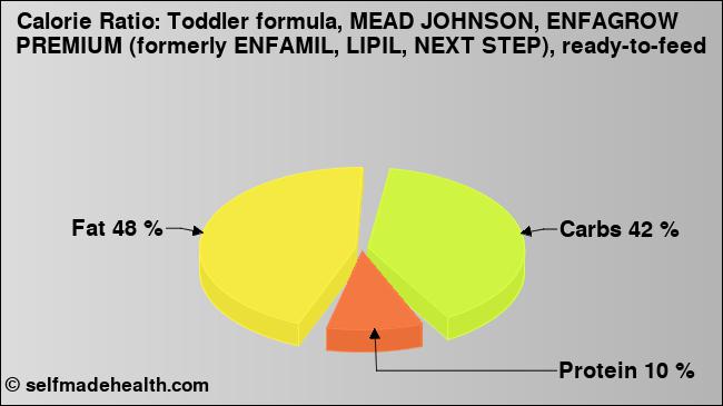 Calorie ratio: Toddler formula, MEAD JOHNSON, ENFAGROW PREMIUM (formerly ENFAMIL, LIPIL, NEXT STEP), ready-to-feed (chart, nutrition data)