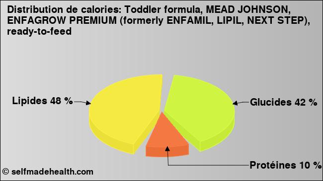 Calories: Toddler formula, MEAD JOHNSON, ENFAGROW PREMIUM (formerly ENFAMIL, LIPIL, NEXT STEP), ready-to-feed (diagramme, valeurs nutritives)