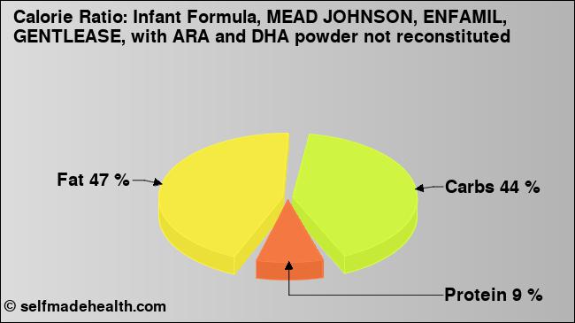 Calorie ratio: Infant Formula, MEAD JOHNSON, ENFAMIL, GENTLEASE, with ARA and DHA powder not reconstituted (chart, nutrition data)