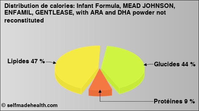 Calories: Infant Formula, MEAD JOHNSON, ENFAMIL, GENTLEASE, with ARA and DHA powder not reconstituted (diagramme, valeurs nutritives)