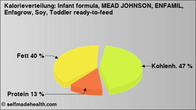 Kalorienverteilung: Infant formula, MEAD JOHNSON, ENFAMIL, Enfagrow, Soy, Toddler ready-to-feed (Grafik, Nährwerte)
