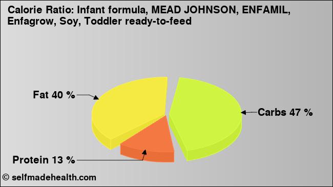 Calorie ratio: Infant formula, MEAD JOHNSON, ENFAMIL, Enfagrow, Soy, Toddler ready-to-feed (chart, nutrition data)