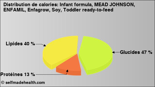 Calories: Infant formula, MEAD JOHNSON, ENFAMIL, Enfagrow, Soy, Toddler ready-to-feed (diagramme, valeurs nutritives)