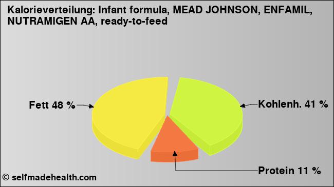 Kalorienverteilung: Infant formula, MEAD JOHNSON, ENFAMIL, NUTRAMIGEN AA, ready-to-feed (Grafik, Nährwerte)