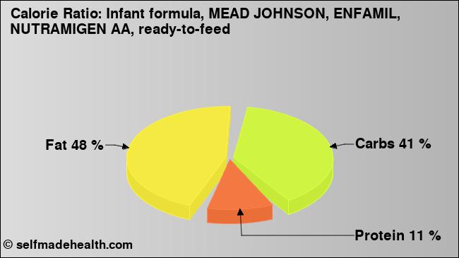Calorie ratio: Infant formula, MEAD JOHNSON, ENFAMIL, NUTRAMIGEN AA, ready-to-feed (chart, nutrition data)