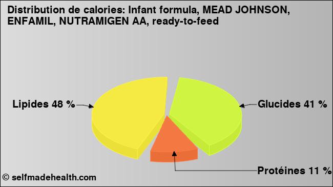 Calories: Infant formula, MEAD JOHNSON, ENFAMIL, NUTRAMIGEN AA, ready-to-feed (diagramme, valeurs nutritives)