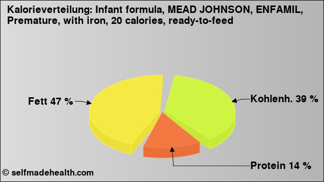 Kalorienverteilung: Infant formula, MEAD JOHNSON, ENFAMIL, Premature, with iron, 20 calories, ready-to-feed (Grafik, Nährwerte)