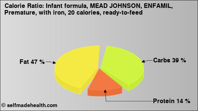 Calorie ratio: Infant formula, MEAD JOHNSON, ENFAMIL, Premature, with iron, 20 calories, ready-to-feed (chart, nutrition data)