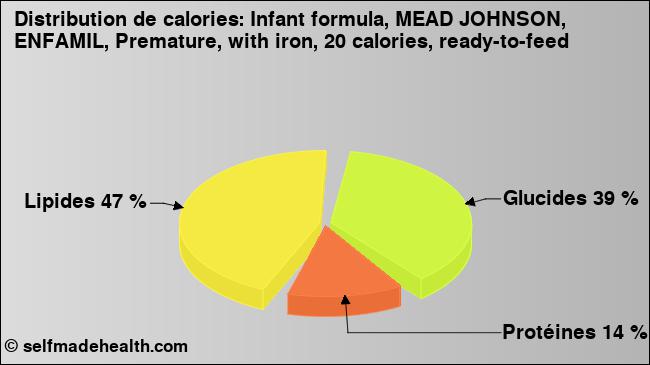 Calories: Infant formula, MEAD JOHNSON, ENFAMIL, Premature, with iron, 20 calories, ready-to-feed (diagramme, valeurs nutritives)