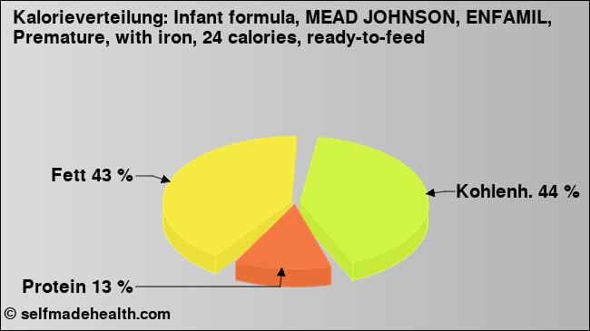 Kalorienverteilung: Infant formula, MEAD JOHNSON, ENFAMIL, Premature, with iron, 24 calories, ready-to-feed (Grafik, Nährwerte)