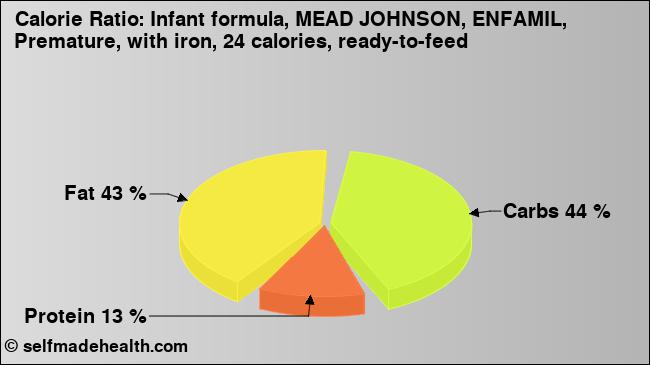 Calorie ratio: Infant formula, MEAD JOHNSON, ENFAMIL, Premature, with iron, 24 calories, ready-to-feed (chart, nutrition data)