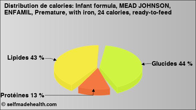 Calories: Infant formula, MEAD JOHNSON, ENFAMIL, Premature, with iron, 24 calories, ready-to-feed (diagramme, valeurs nutritives)