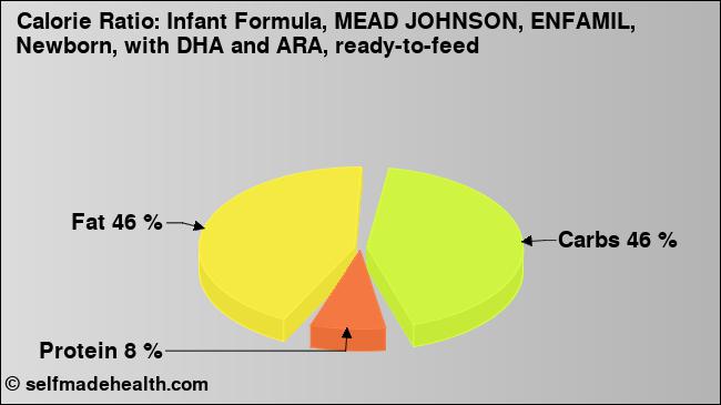 Calorie ratio: Infant Formula, MEAD JOHNSON, ENFAMIL, Newborn, with DHA and ARA, ready-to-feed (chart, nutrition data)